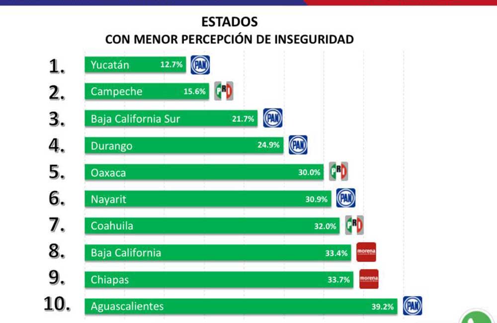 Oaxaca, quinto lugar nacional con menor percepción de inseguridad, aseguran