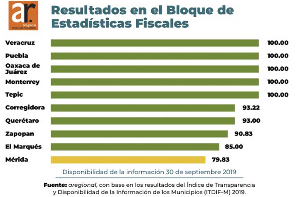 Oaxaca de Juárez, entre los municipios más transparentes del país: Aregional