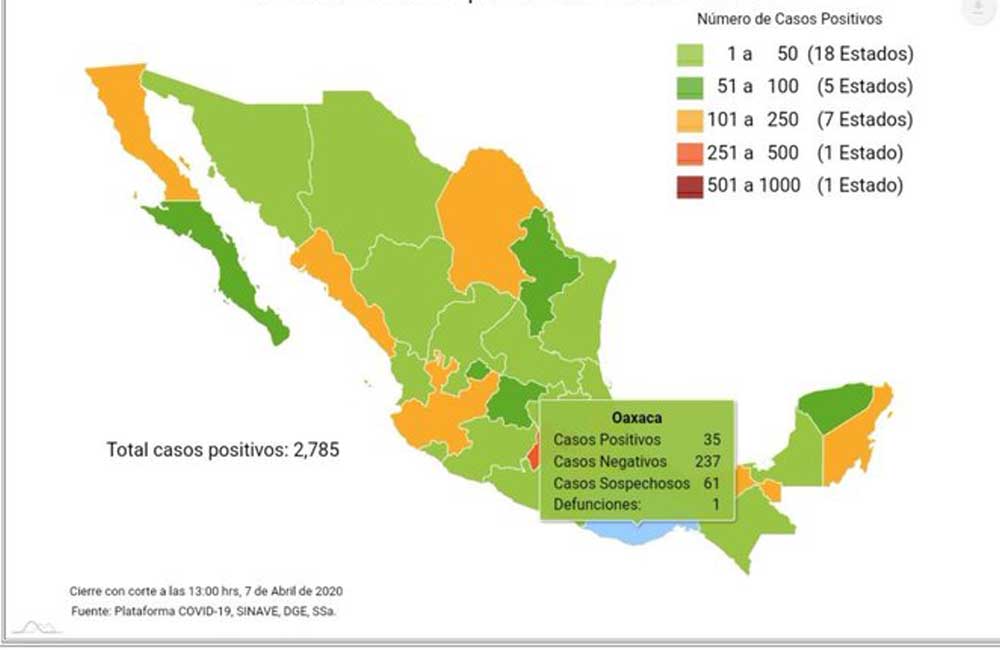 Suman 8 nuevos pacientes positivos al Covid-19 en Oaxaca y van 35