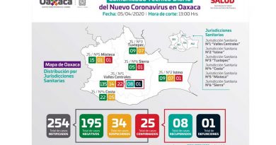 Confirman SSO tres nuevos casos de Coronavirus para sumar 25 en total Confirman SSO tres nuevos casos de Coronavirus para sumar 25 en total