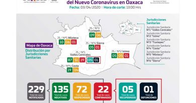 Van 5 recuperados de Covid-19 en Oaxaca, de 22 ‘positivos’; 1 fallecido Van 5 recuperados de Covid-19 en Oaxaca, de 22 ‘positivos’; 1 fallecido