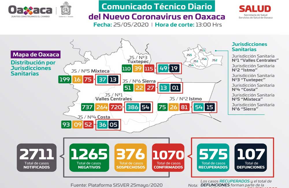 Hay 388 casos ‘activos’ a Covid-19 con acumulado de 107 muertos en Oaxaca