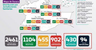 Registra SSO otros 94 contagios de Covid-19 y 4 muertos más en Oaxaca Registra SSO otros 94 contagios de Covid-19 y 4 muertos más en Oaxaca