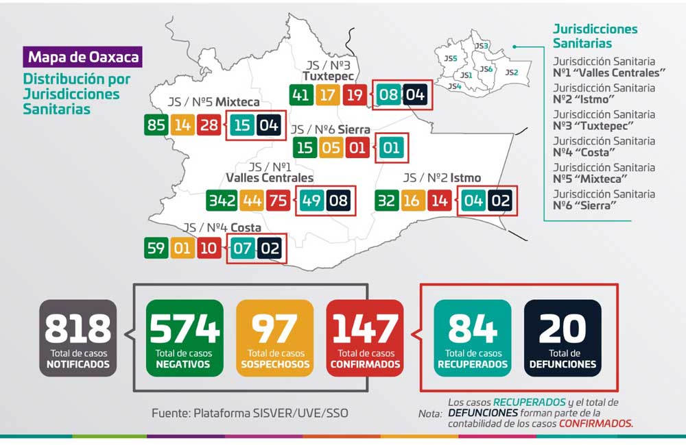 Suben a 147 casos ‘positivos’ y 20 muertos por Covid-19 en Oaxaca