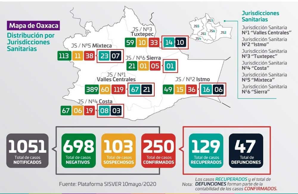 Aumenta la cuenta: 250 ‘positivos’ y 47 muertos por Covid-19 en Oaxaca