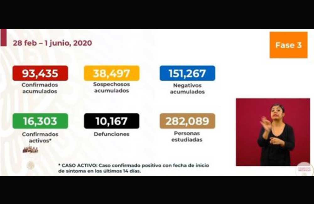 Se duplica el numero de muertes por Covid-19 en México: ya pasan de 10 mil