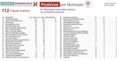 Con 421 casos activos, contagio del Covid-19 sigue en ascenso en Oaxaca Con 421 casos activos, contagio del Covid-19 sigue en ascenso en Oaxaca