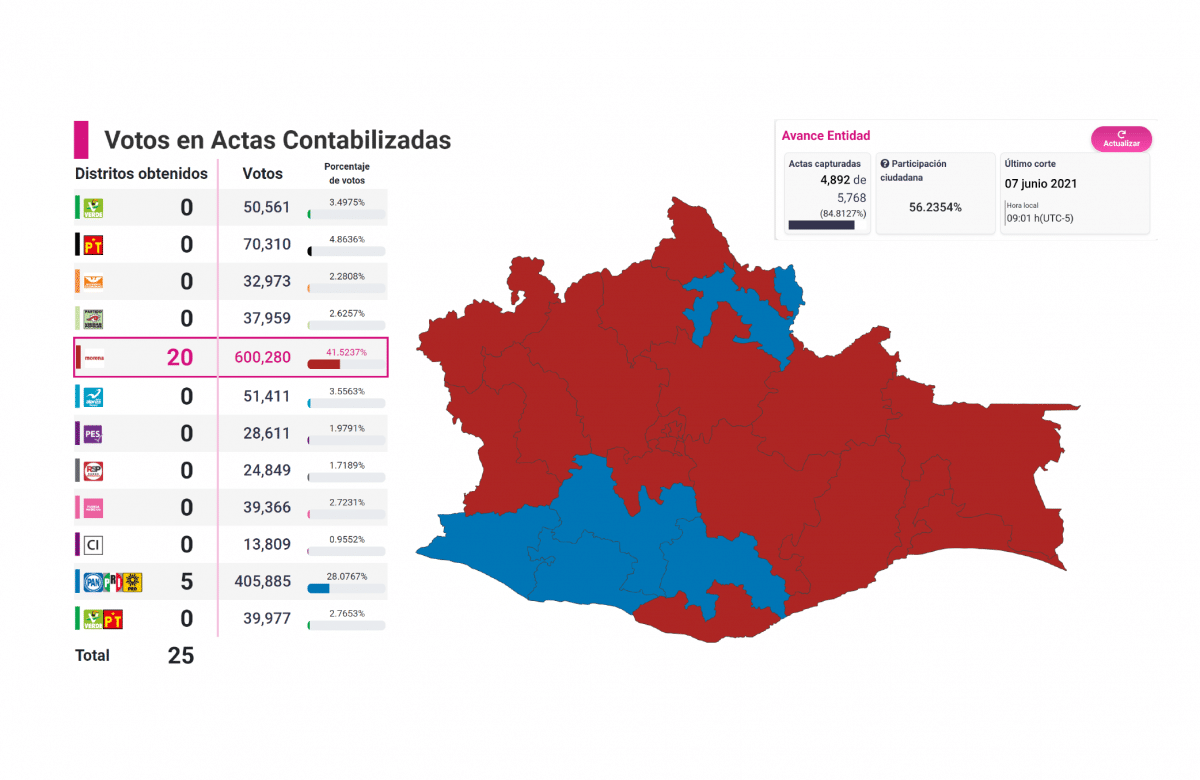 Crónica de una contienda electoral anunciada; Morena arrasa en Oaxaca
