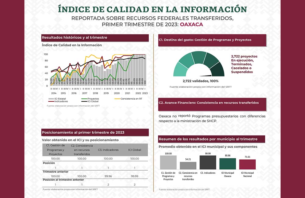 Oaxaca logra primer lugar en el Índice de Calidad en la Información de la SCHP