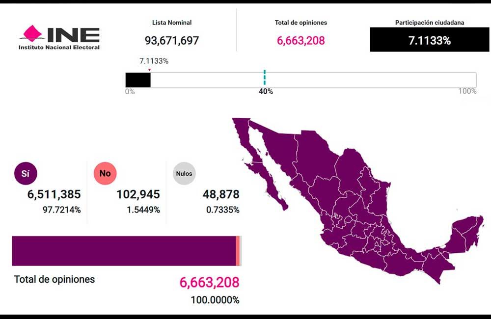 Resultados-consulta-popular